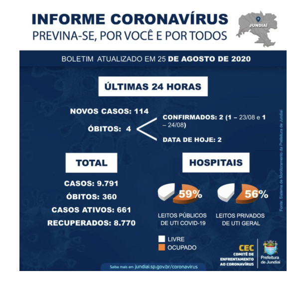 Jundiaí tem quatro mortes registradas nesta terça-feira