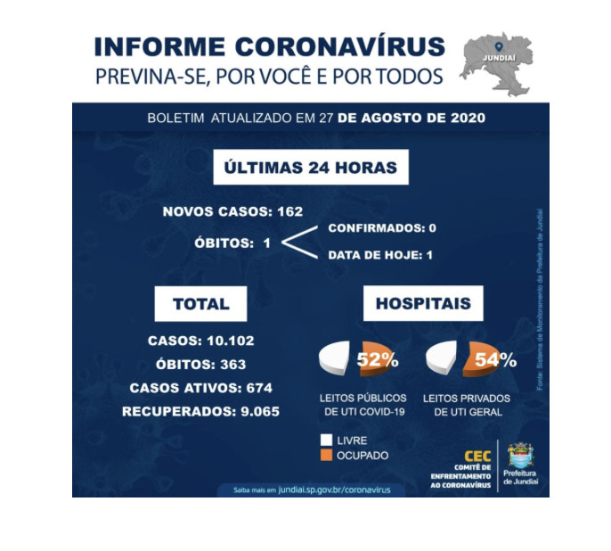 Jundiaí registra uma morte nesta quinta