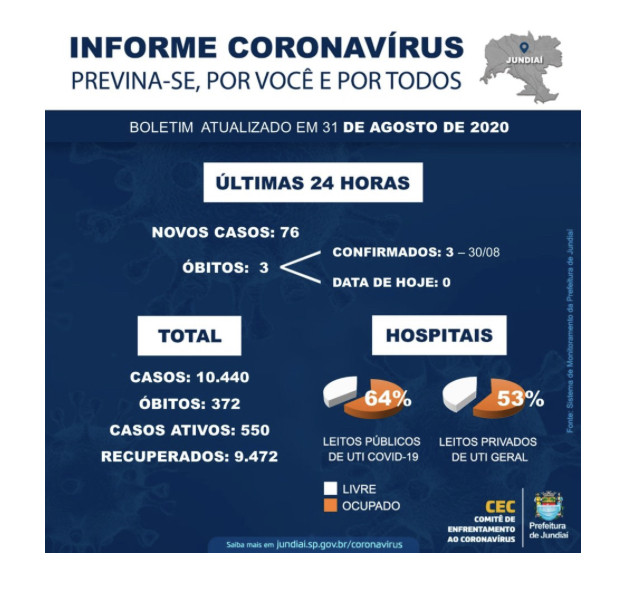 Jundiaí registra três mortes, nesta segunda