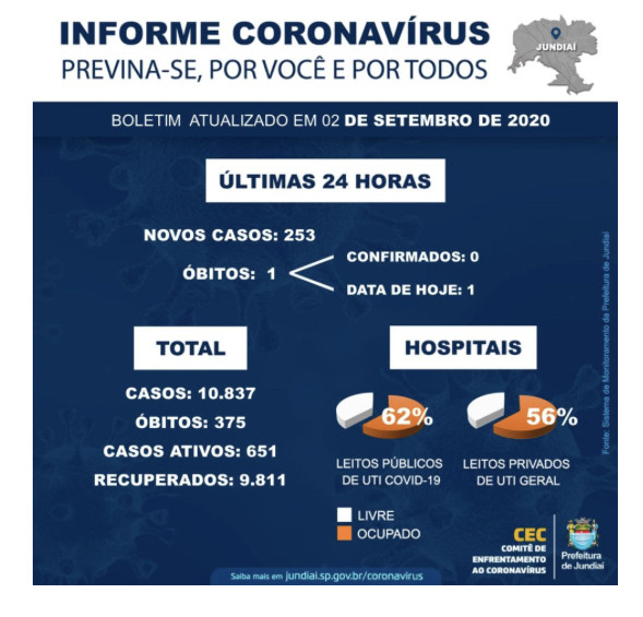 Jundiaí registra uma morte hoje