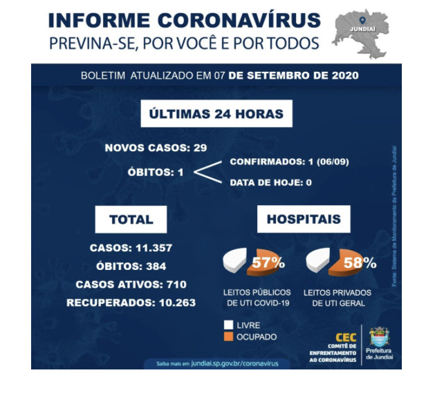 Jundiaí registra uma morte nesta segunda (7)