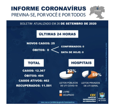 Jundiaí não registra óbito neste sábado